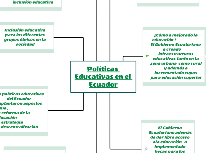 Políticas Educativas en el Ecuador Mind Map